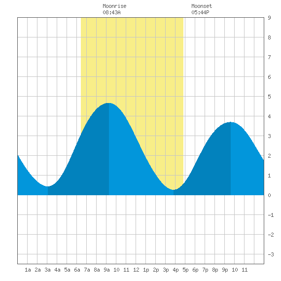 East Rockaway Inlet tide chart for Sunday, November 3, 2024