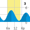 East Rockaway Inlet tide chart for Sunday, November 3, 2024