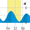 East Rockaway Inlet tide chart for Monday, November 4, 2024