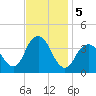 East Rockaway Inlet tide chart for Tuesday, November 5, 2024