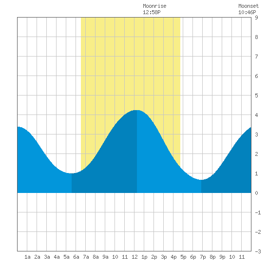 East Rockaway Inlet tide chart for Friday, November 8, 2024