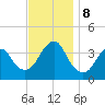 East Rockaway Inlet tide chart for Friday, November 8, 2024