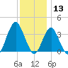 East Rockaway Inlet tide chart for Friday, December 13, 2024