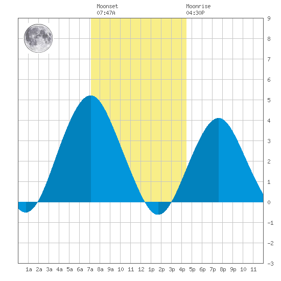 East Rockaway Inlet tide chart for Sunday, December 15, 2024
