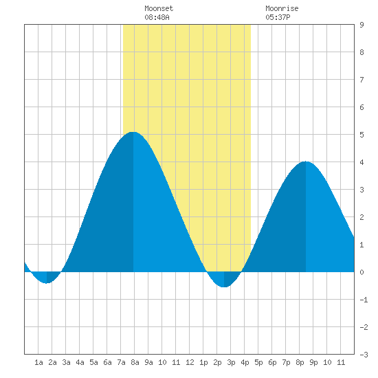 East Rockaway Inlet tide chart for Monday, December 16, 2024