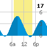 East Rockaway Inlet tide chart for Tuesday, December 17, 2024