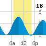 East Rockaway Inlet tide chart for Wednesday, December 18, 2024
