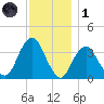 East Rockaway Inlet tide chart for Sunday, December 1, 2024