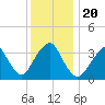 East Rockaway Inlet tide chart for Friday, December 20, 2024