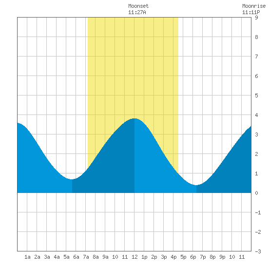East Rockaway Inlet tide chart for Saturday, December 21, 2024