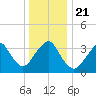 East Rockaway Inlet tide chart for Saturday, December 21, 2024