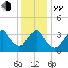 East Rockaway Inlet tide chart for Sunday, December 22, 2024