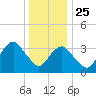 East Rockaway Inlet tide chart for Wednesday, December 25, 2024