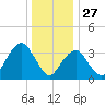 East Rockaway Inlet tide chart for Friday, December 27, 2024