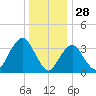 East Rockaway Inlet tide chart for Saturday, December 28, 2024