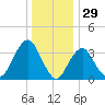East Rockaway Inlet tide chart for Sunday, December 29, 2024
