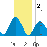 East Rockaway Inlet tide chart for Monday, December 2, 2024