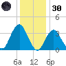 East Rockaway Inlet tide chart for Monday, December 30, 2024