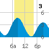 East Rockaway Inlet tide chart for Tuesday, December 3, 2024