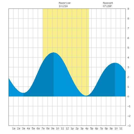 East Rockaway Inlet tide chart for Wednesday, December 4, 2024