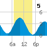 East Rockaway Inlet tide chart for Thursday, December 5, 2024