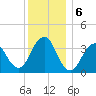 East Rockaway Inlet tide chart for Friday, December 6, 2024