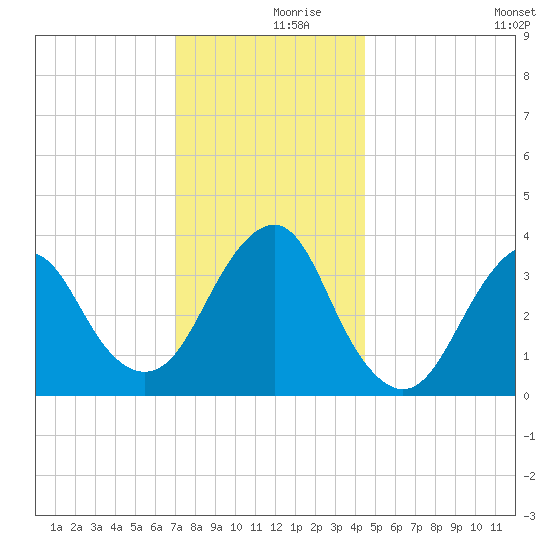 East Rockaway Inlet tide chart for Saturday, December 7, 2024