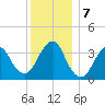 East Rockaway Inlet tide chart for Saturday, December 7, 2024