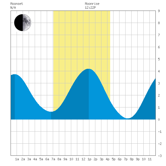 East Rockaway Inlet tide chart for Sunday, December 8, 2024