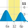 East Rockaway Inlet tide chart for Saturday, January 11, 2025