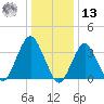 East Rockaway Inlet tide chart for Monday, January 13, 2025