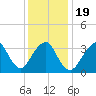 East Rockaway Inlet tide chart for Sunday, January 19, 2025