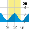 East Rockaway Inlet tide chart for Monday, January 20, 2025