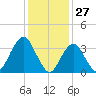 East Rockaway Inlet tide chart for Monday, January 27, 2025
