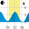 East Rockaway Inlet tide chart for Monday, January 6, 2025