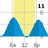 East Rockaway Inlet tide chart for Tuesday, February 11, 2025