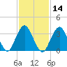 East Rockaway Inlet tide chart for Friday, February 14, 2025