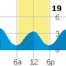 East Rockaway Inlet tide chart for Wednesday, February 19, 2025