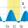 East Rockaway Inlet tide chart for Saturday, February 1, 2025