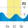 East Rockaway Inlet tide chart for Friday, February 21, 2025