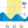 East Rockaway Inlet tide chart for Saturday, February 22, 2025