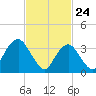 East Rockaway Inlet tide chart for Monday, February 24, 2025
