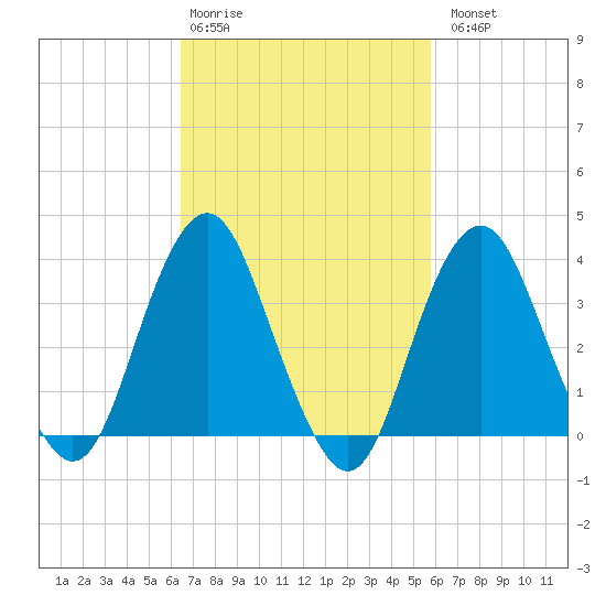 East Rockaway Inlet tide chart for Friday, February 28, 2025