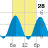 East Rockaway Inlet tide chart for Friday, February 28, 2025