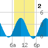 East Rockaway Inlet tide chart for Sunday, February 2, 2025