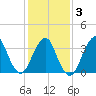 East Rockaway Inlet tide chart for Monday, February 3, 2025