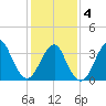 East Rockaway Inlet tide chart for Tuesday, February 4, 2025