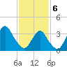 East Rockaway Inlet tide chart for Thursday, February 6, 2025