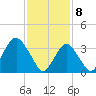 East Rockaway Inlet tide chart for Saturday, February 8, 2025
