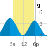 East Rockaway Inlet tide chart for Sunday, February 9, 2025